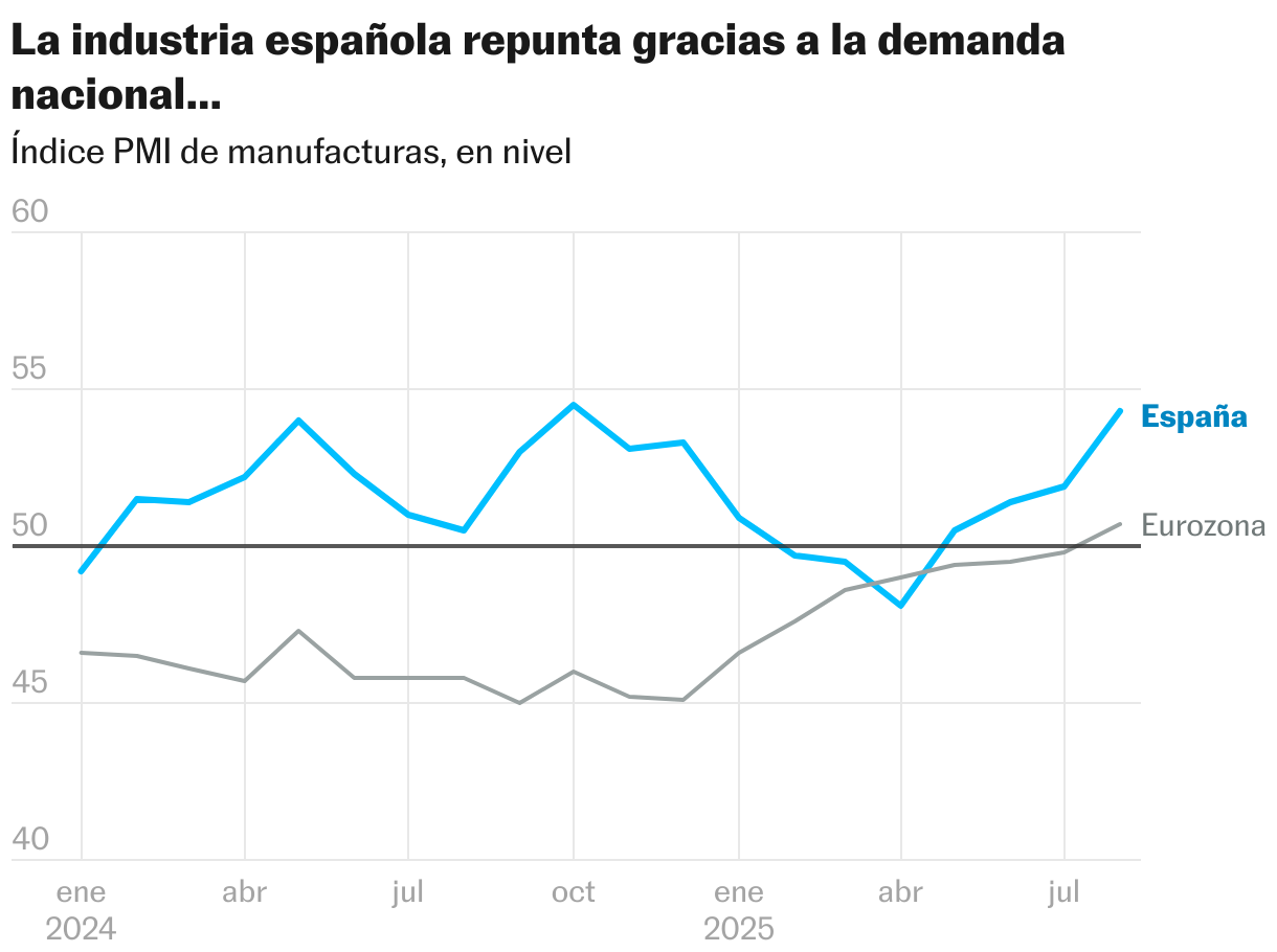 La industria española repunta gracias a la demanda nacional... (Líneas)