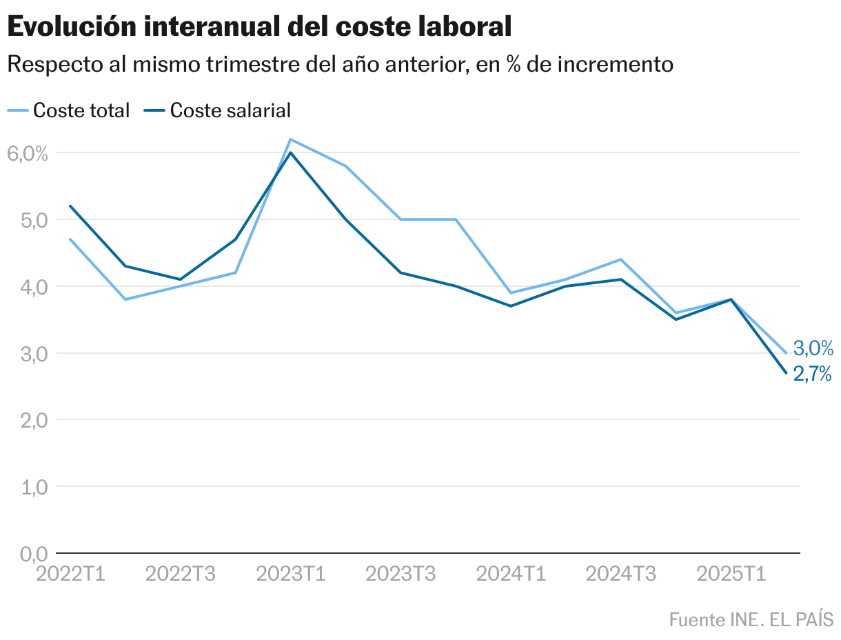 Evolución interanual del coste laboral (Líneas)