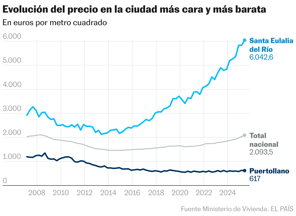 Evolución del precio en la ciudad más cara y más barata (Líneas)