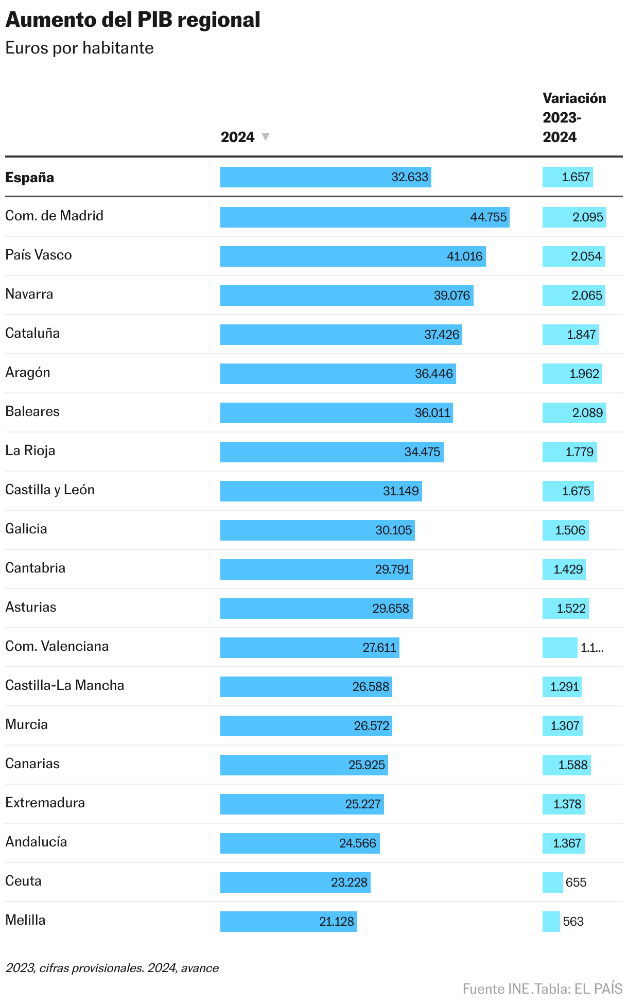 Aumento del PIB regional (Tabla)