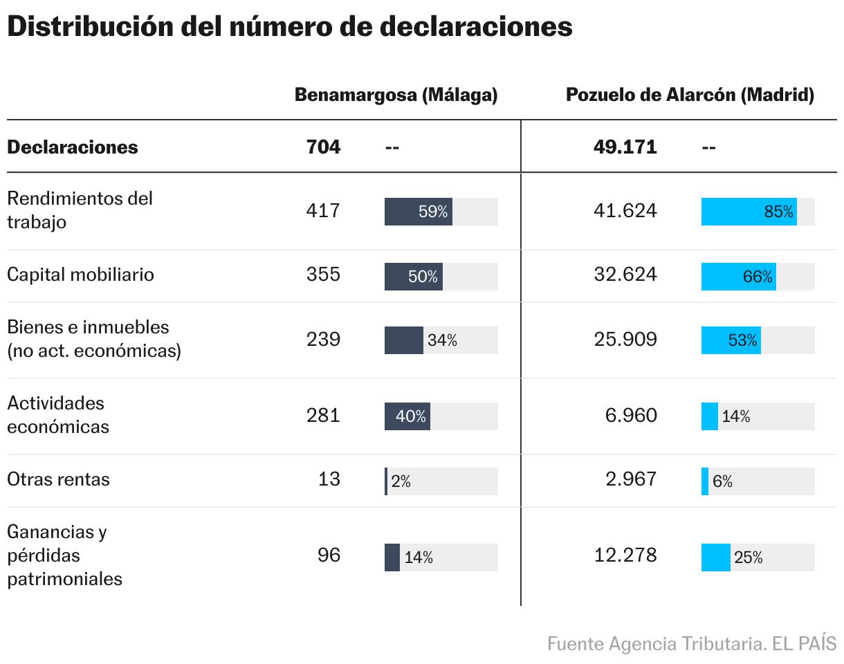 Distribución del número de declaraciones (Tabla)