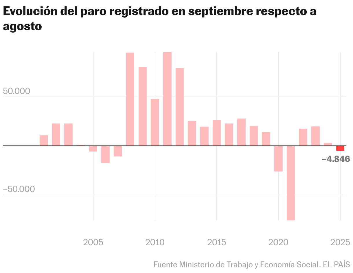 Evolución del paro registrado en septiembre respecto a agosto (Gráfico de columnas)