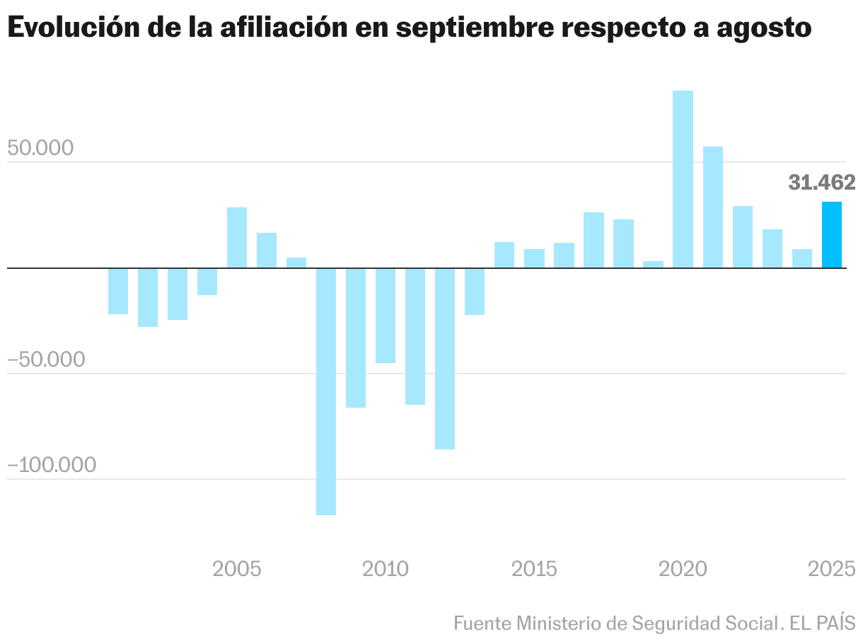 Evolución de la afiliación en septiembre respecto a agosto (Gráfico de columnas)