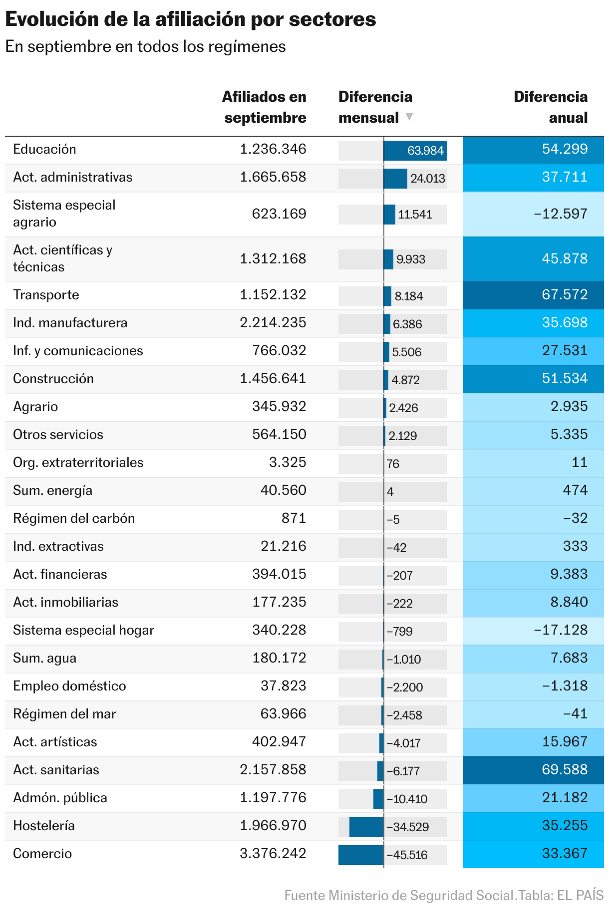 Evolución de la afiliación por sectores (Tabla)