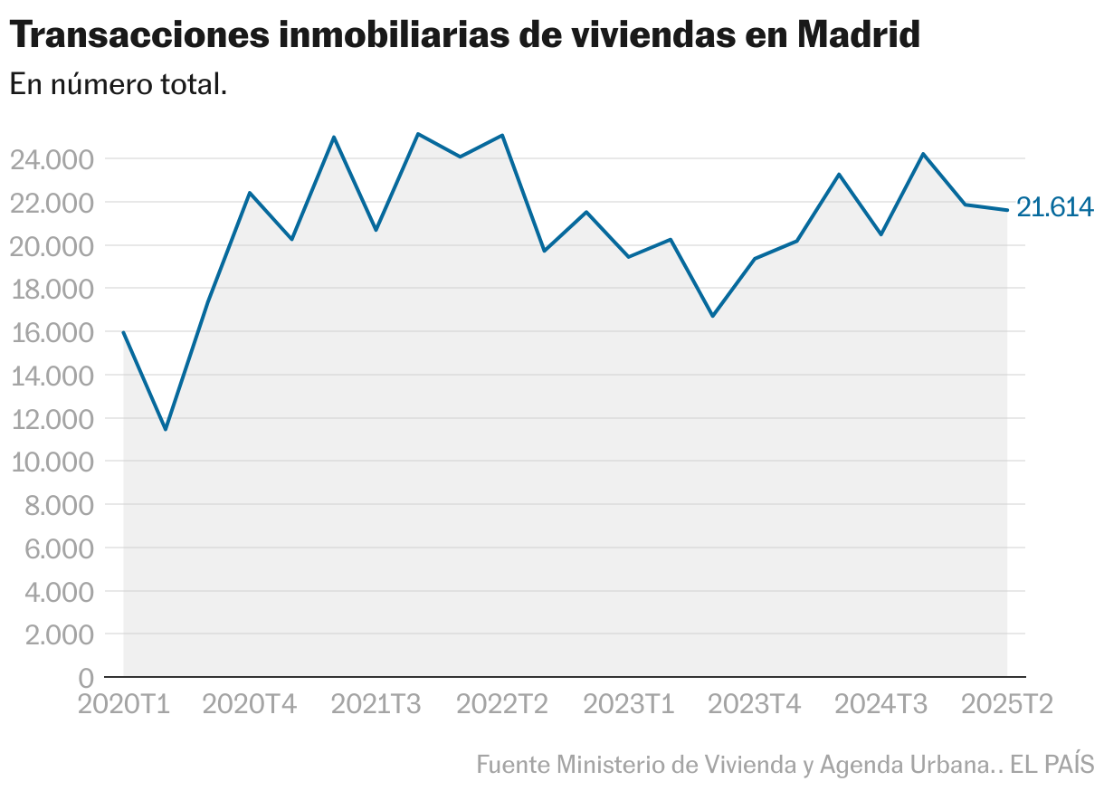 Transacciones inmobiliarias de viviendas en Madrid (Líneas)