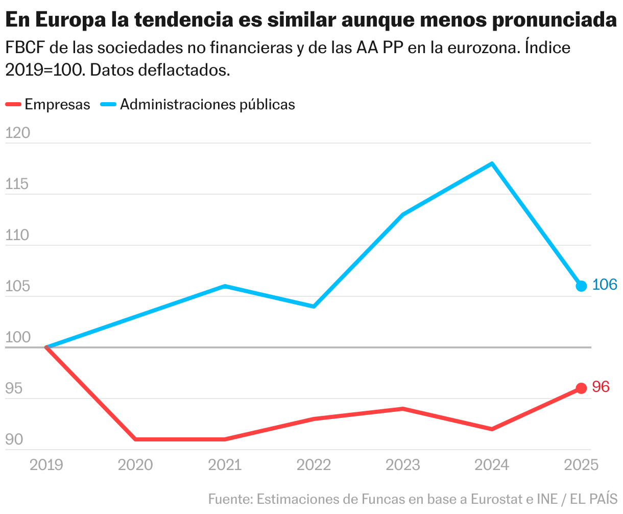 En Europa la tendencia es similar aunque menos pronunciada (Líneas)