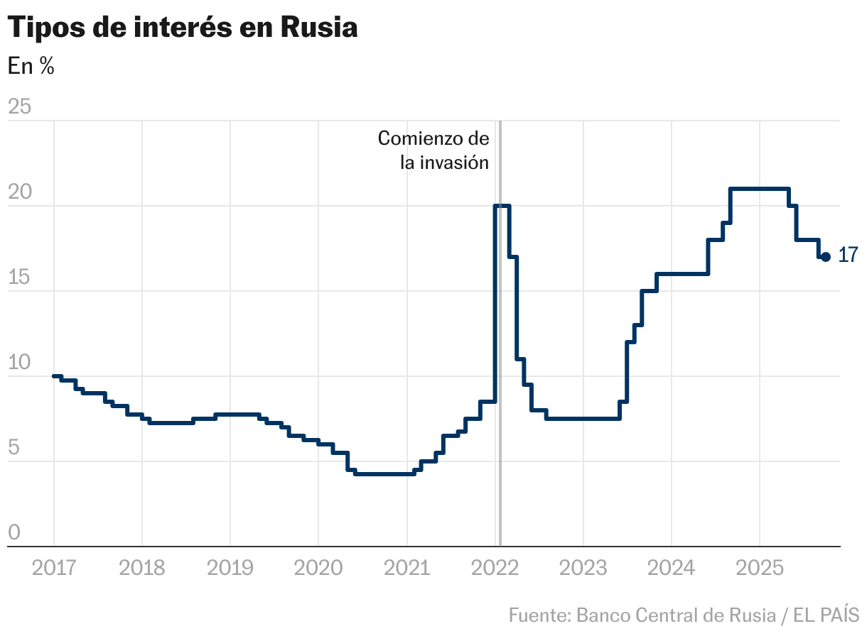 Tipos de interés en Rusia (Líneas)
