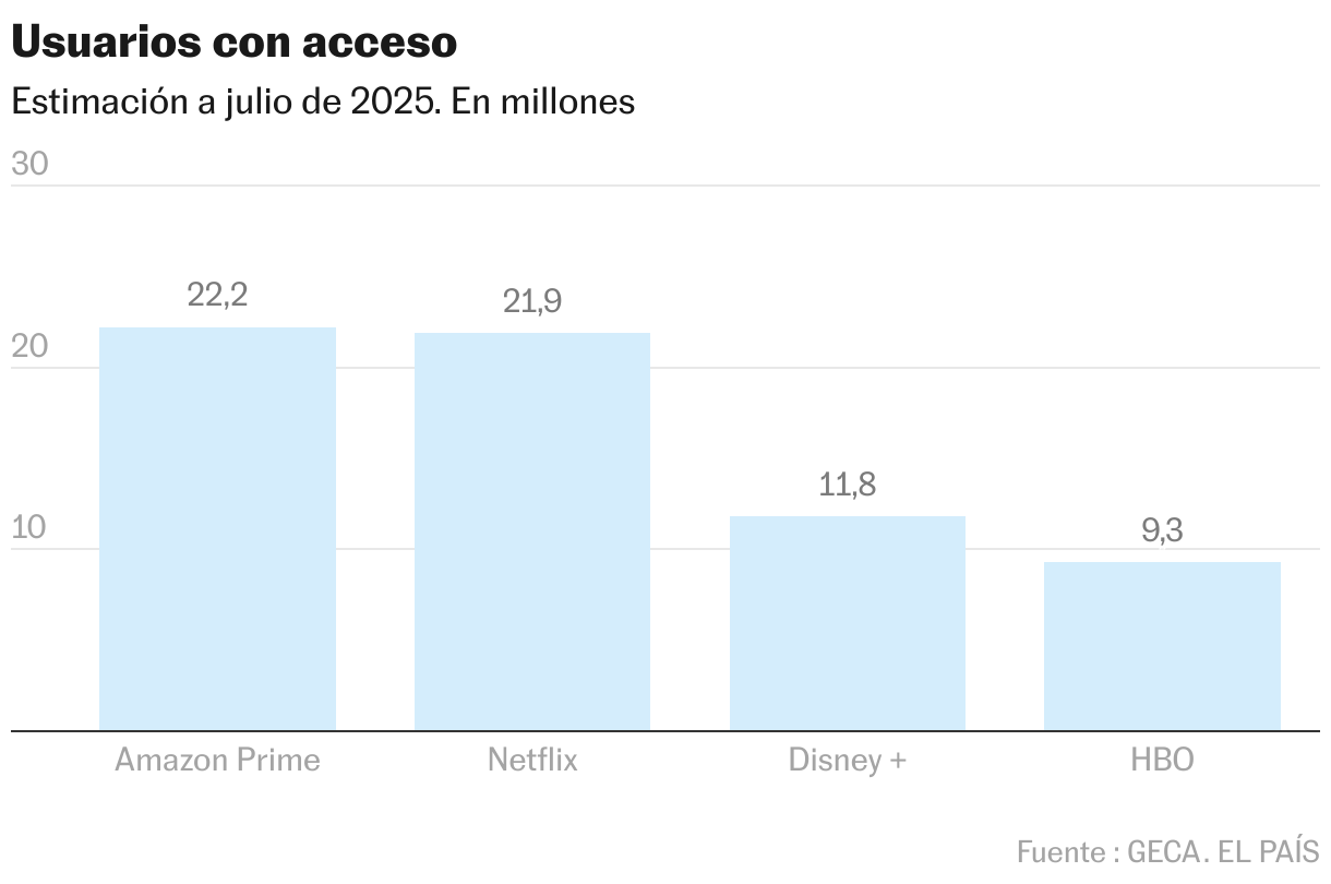 Usuarios con acceso (Gráfico de columnas)