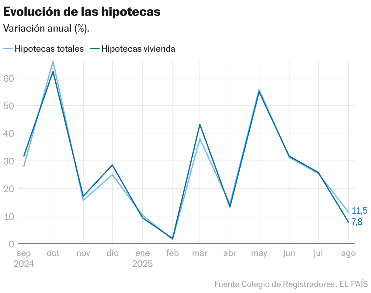 Evolución de las hipotecas (Líneas)