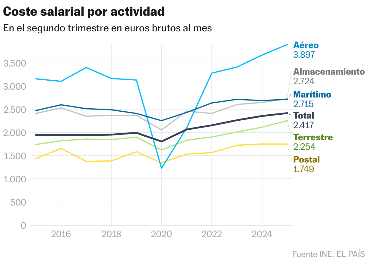 Coste salarial por actividad (Líneas)