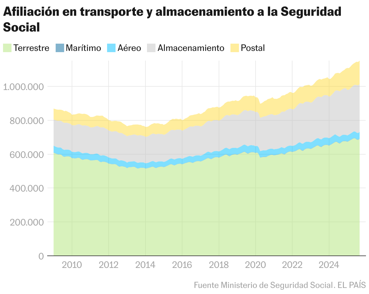 Evolución de la afiliación a la Seguridad Social (Gráfico de área)
