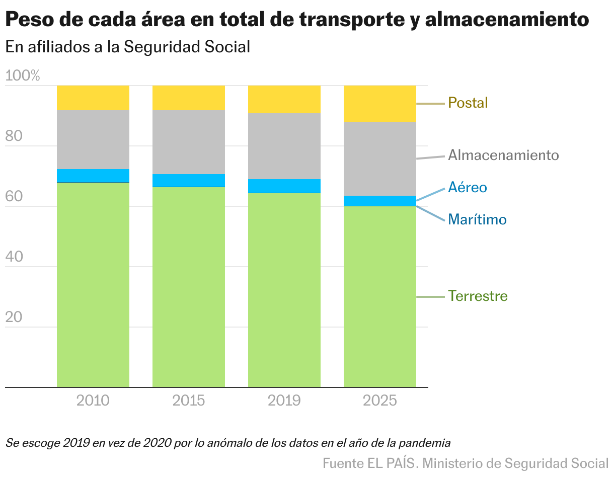 Evolución del peso de cada área en total de transporte y almacenamiento (Barras apiladas)