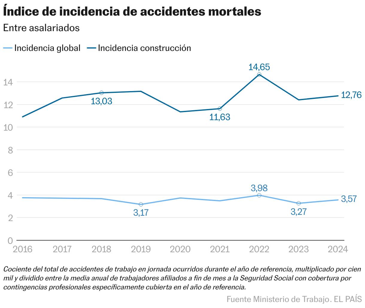 Índice de incidencia de accidentes mortales (Líneas)