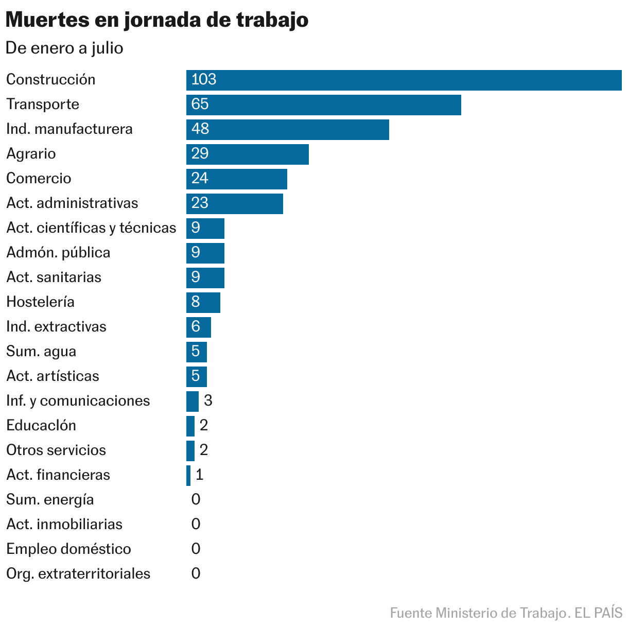 Muertes en jornada de trabajo (Tabla)