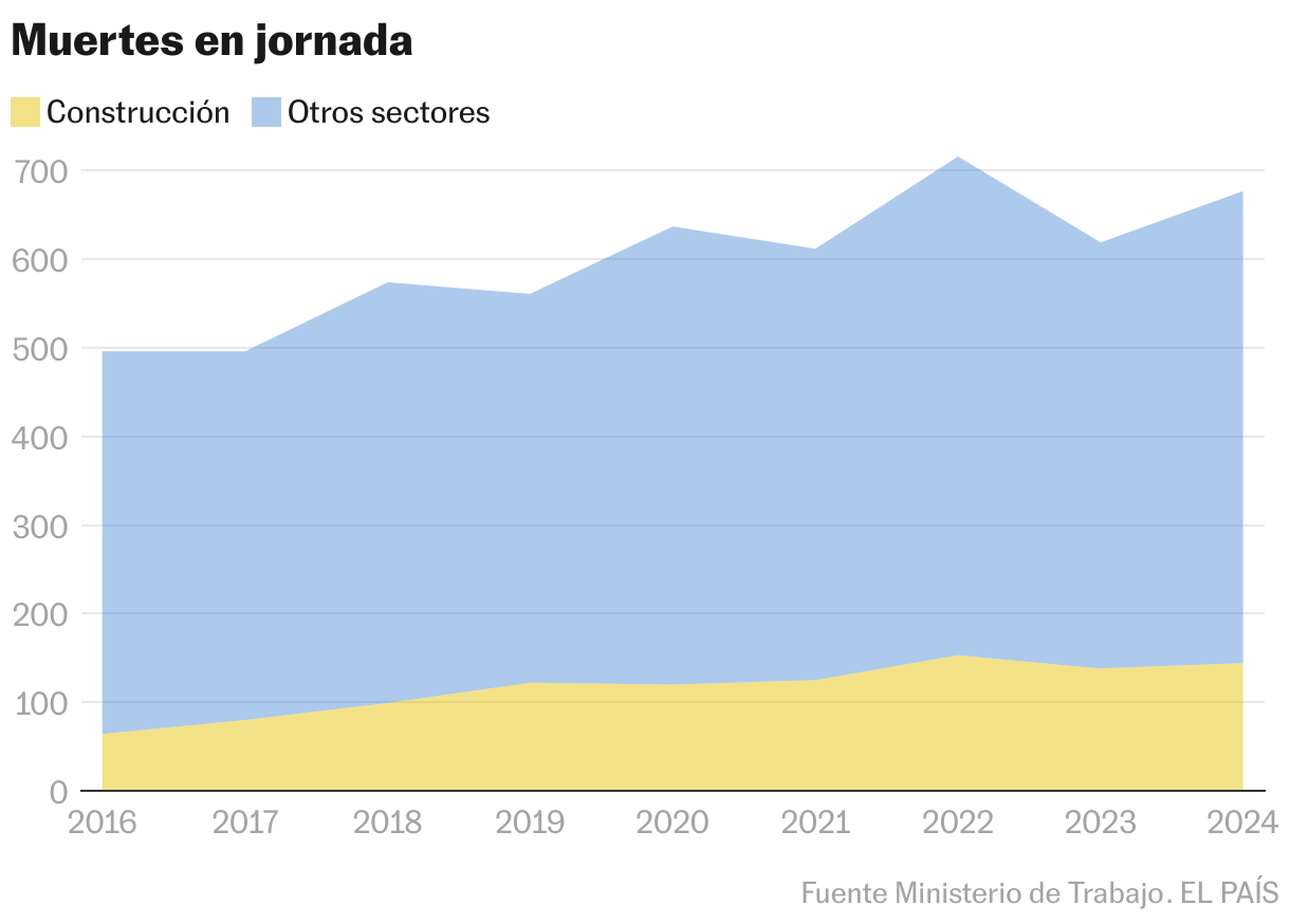 Muertes en jornada (Gráfico de área)