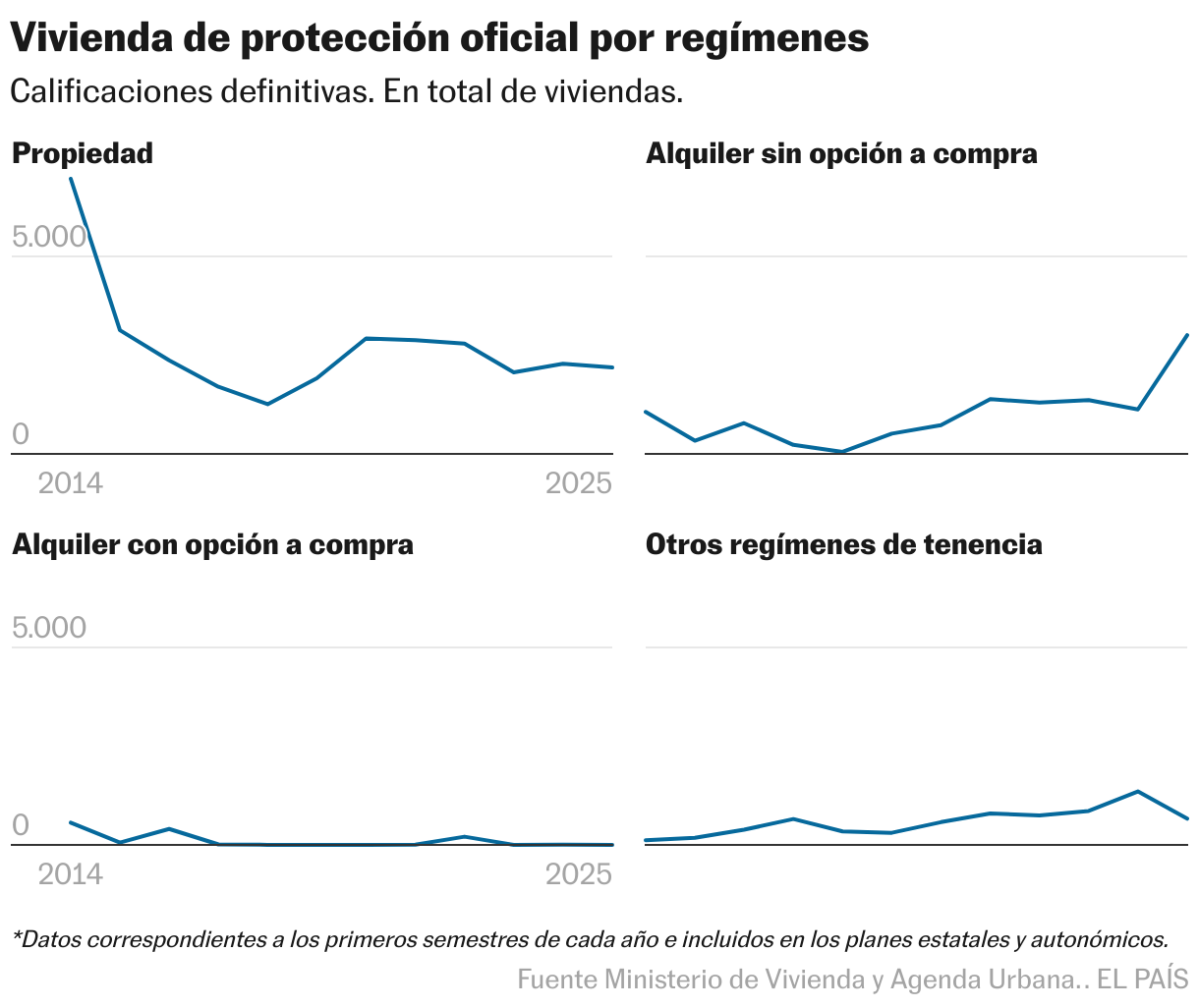 Evolución de la vivienda de protección oficial (VPO) (Líneas múltiples)