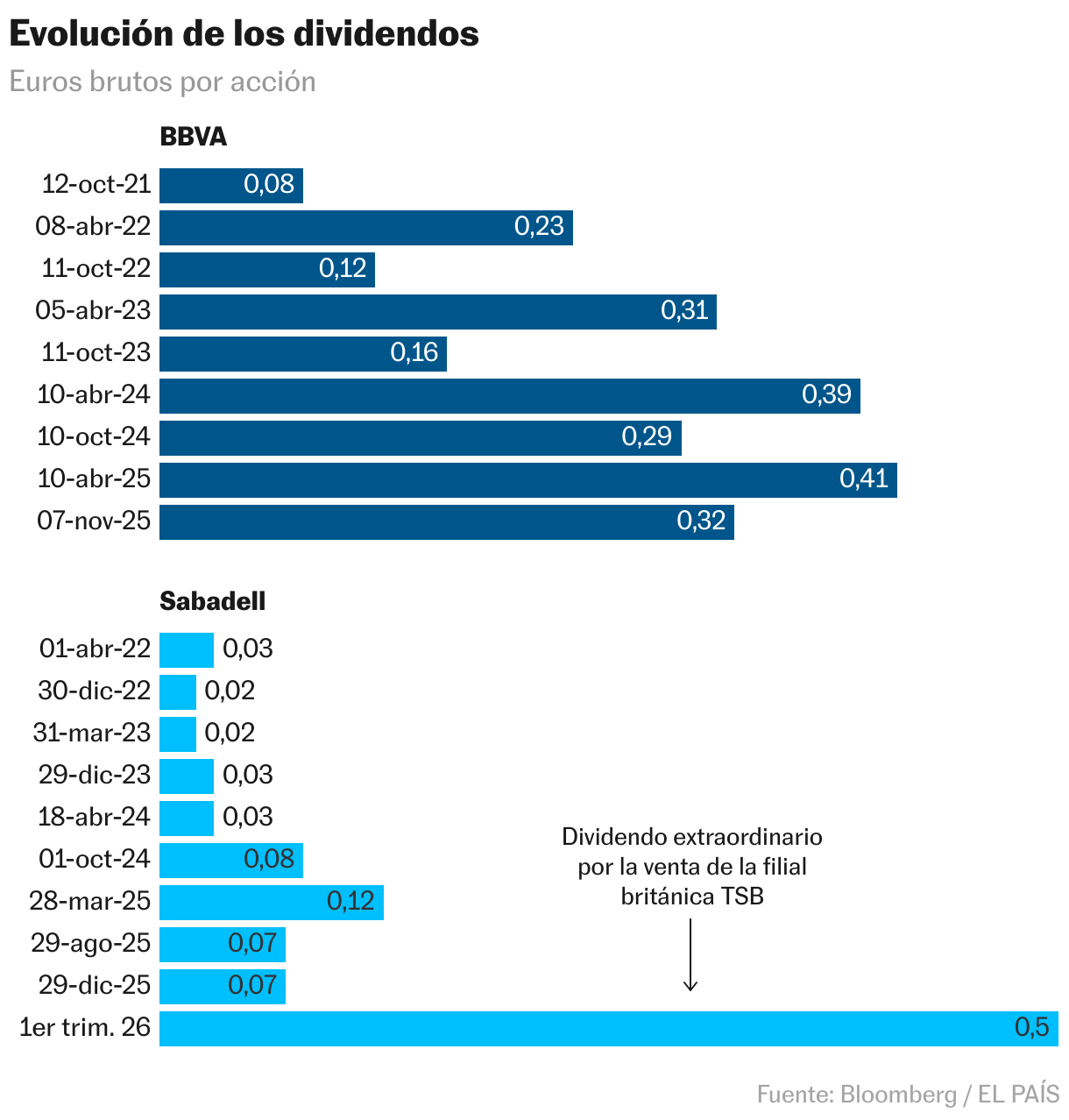 Evolución de los dividendos (Barras divididas)