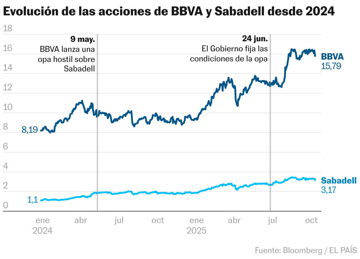 Evolución de las acciones de BBVA y Sabadell desde 2024 (Líneas)