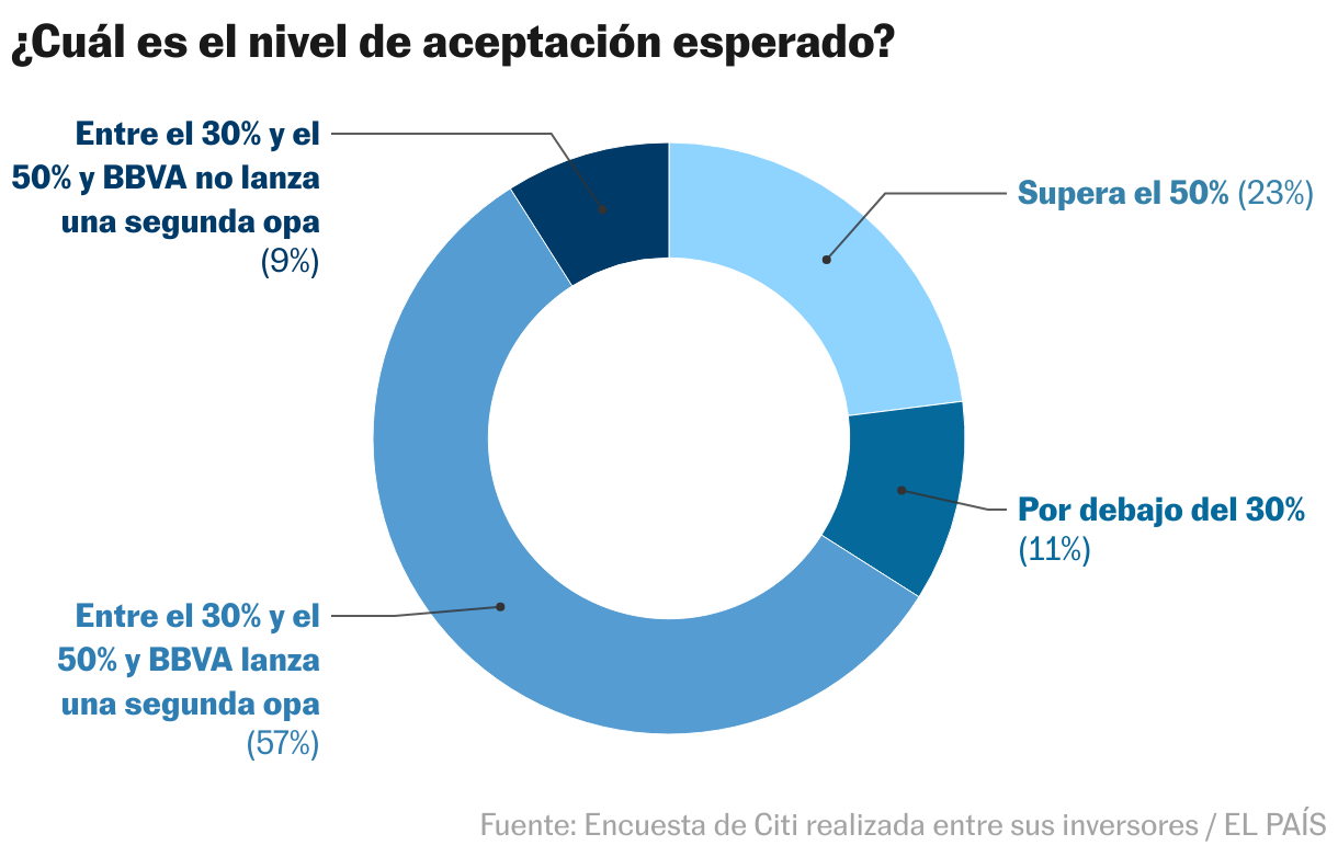¿Cuál es el nivel de aceptación esperado? (Gráfico de anillo)