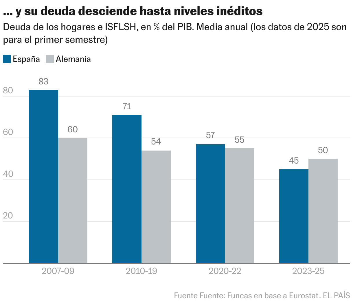 … y su deuda desciende hasta niveles inéditos (Columnas agrupadas)