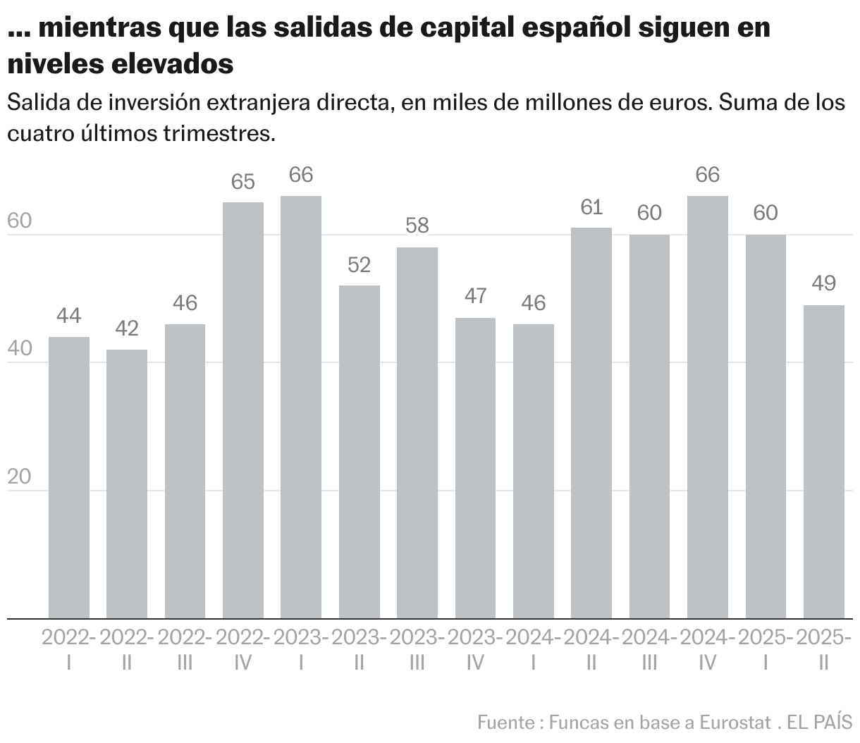 … mientras que las salidas de capital español siguen en niveles elevados (Gráfico de columnas)
