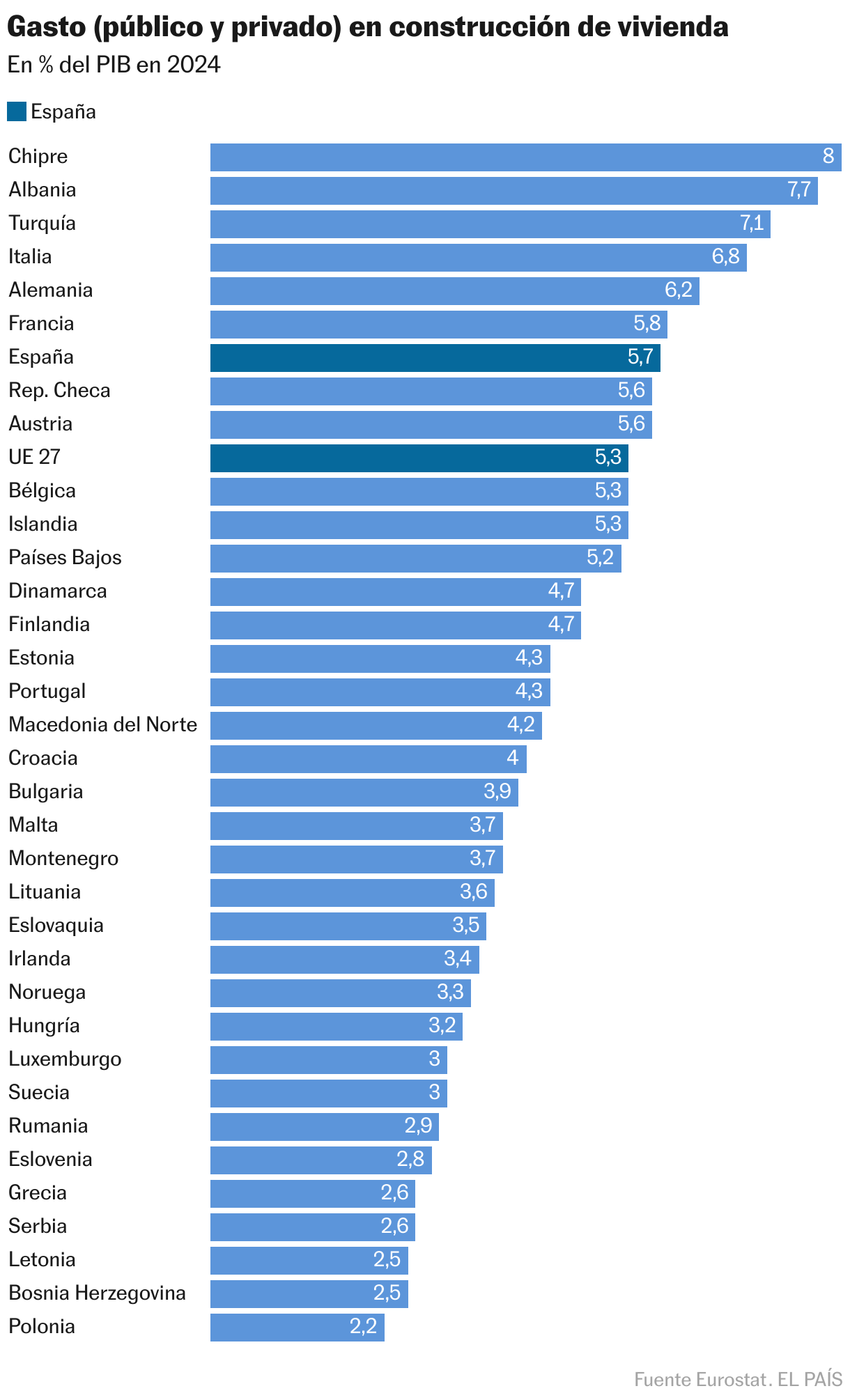 Gasto (público y privado) en construcción de vivienda (Gráfico de barras)