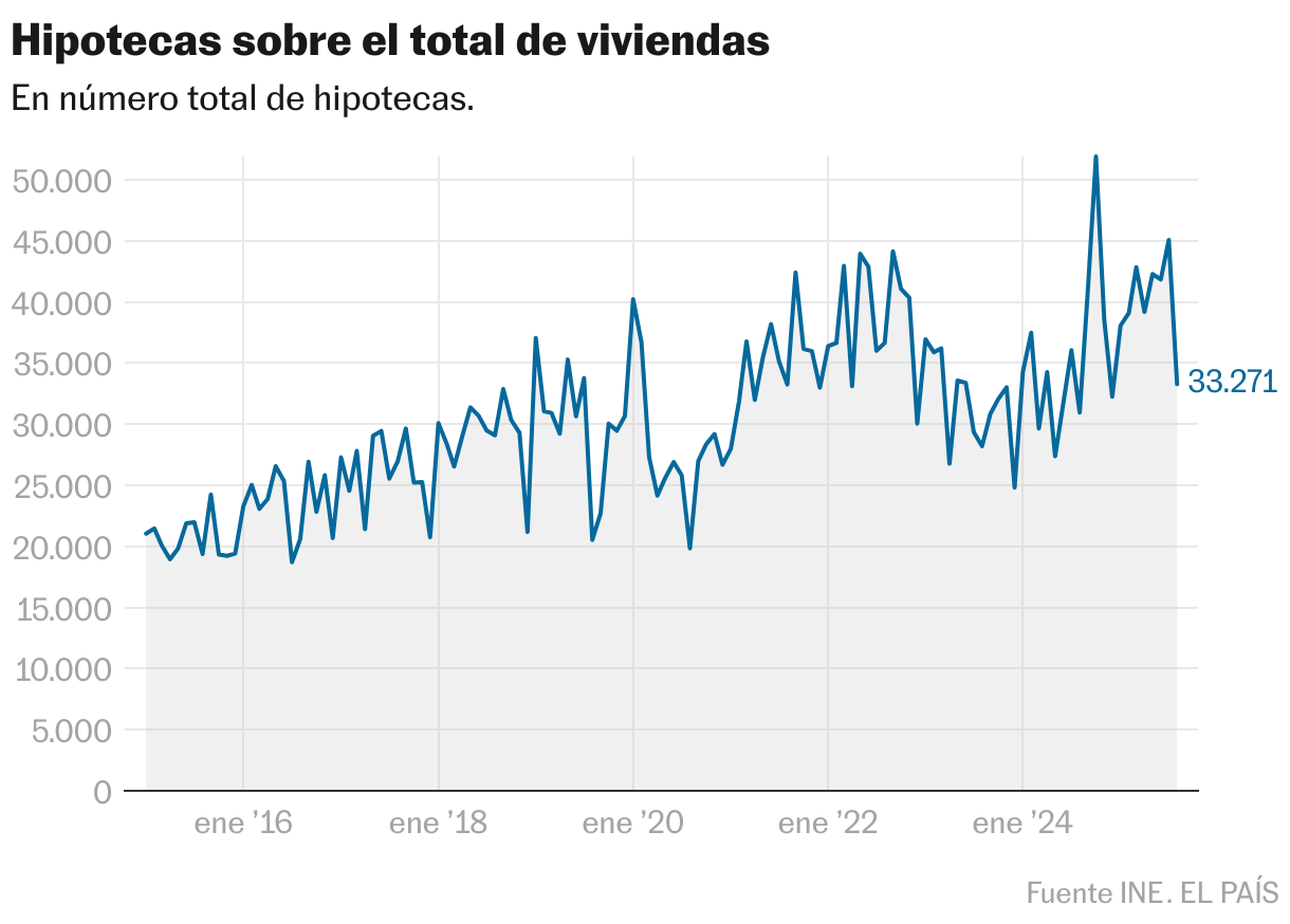 Hipotecas sobre el total de viviendas (Líneas)