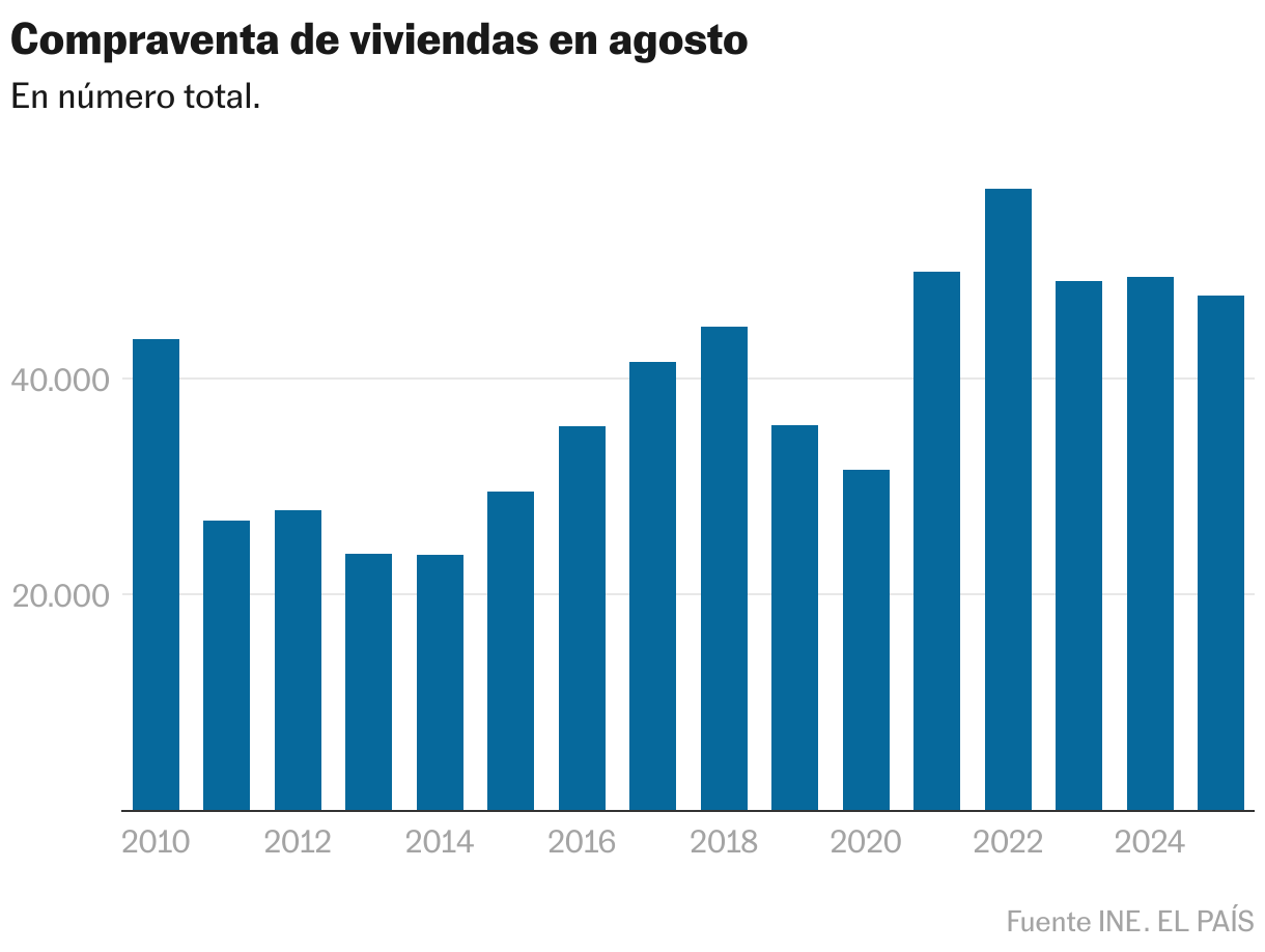 Compraventa de viviendas en agosto (Gráfico de columnas)