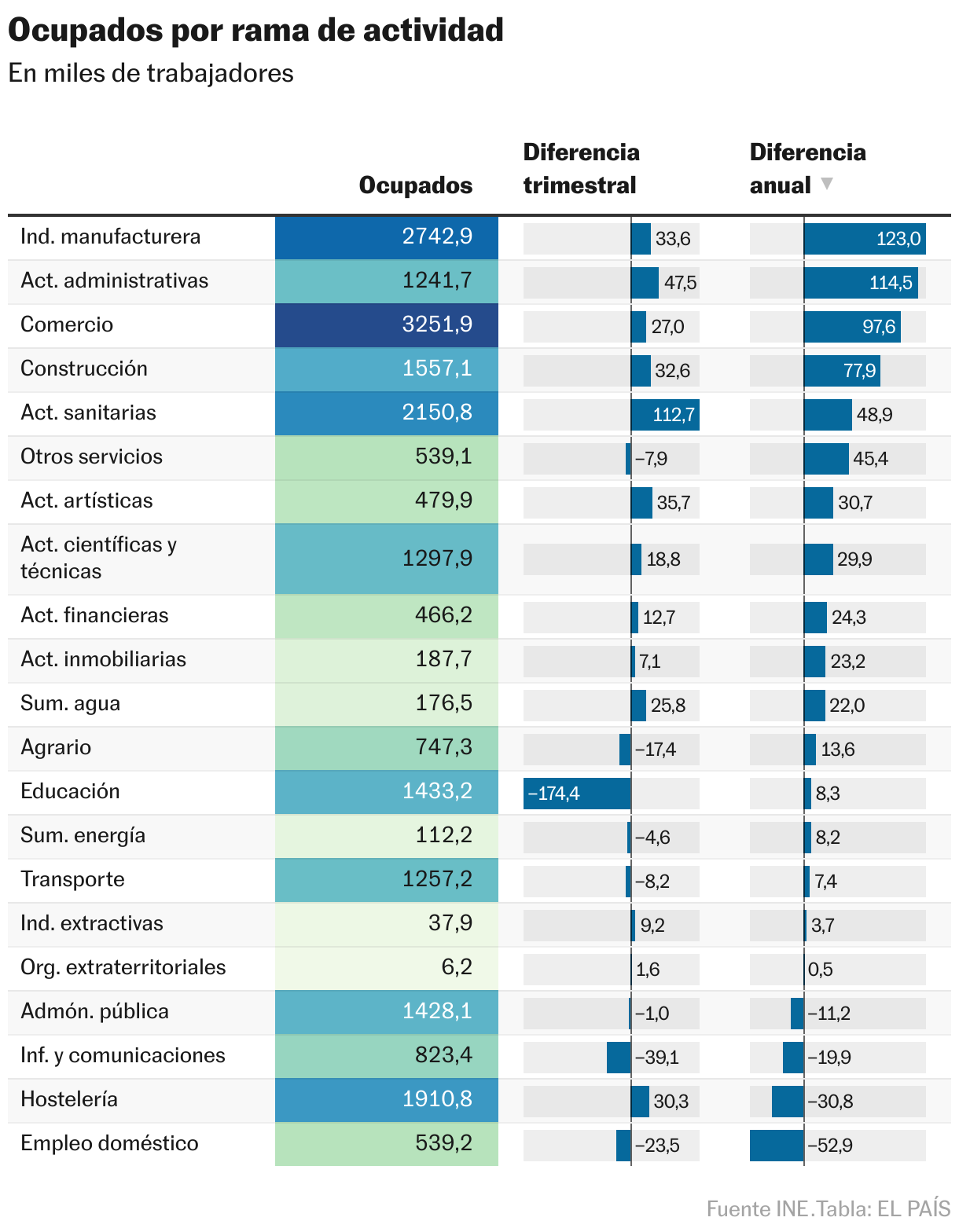 Ocupados por rama de actividad (Tabla)