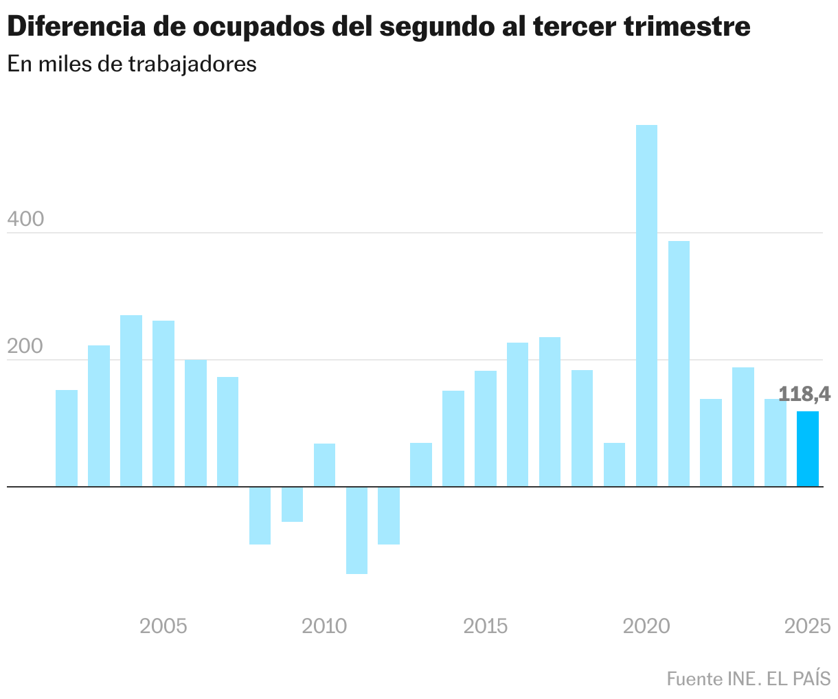 Diferencia de ocupados del segundo al tercer trimestre (Gráfico de columnas)