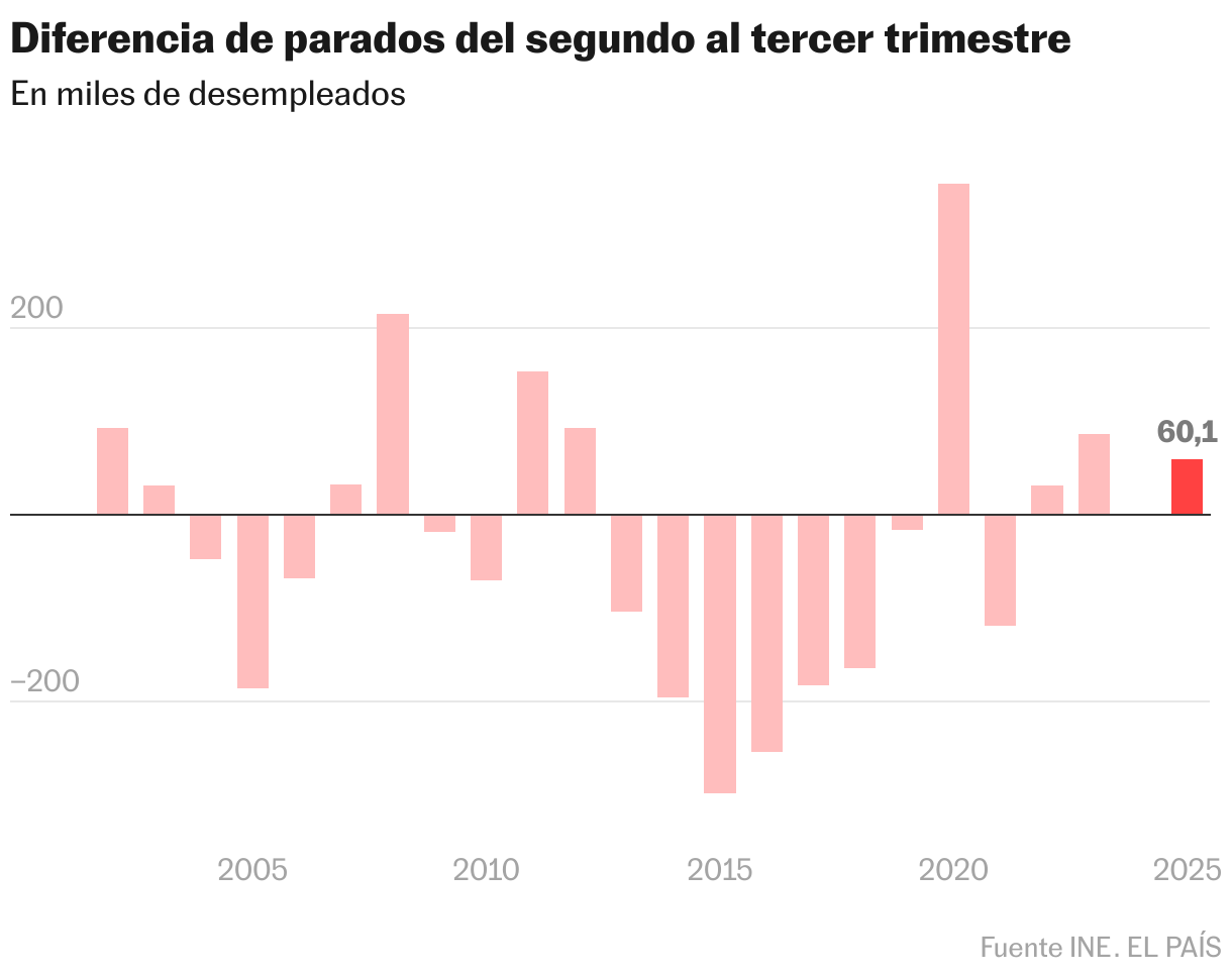 Diferencia de parados del segundo al tercer trimestre (Gráfico de columnas)