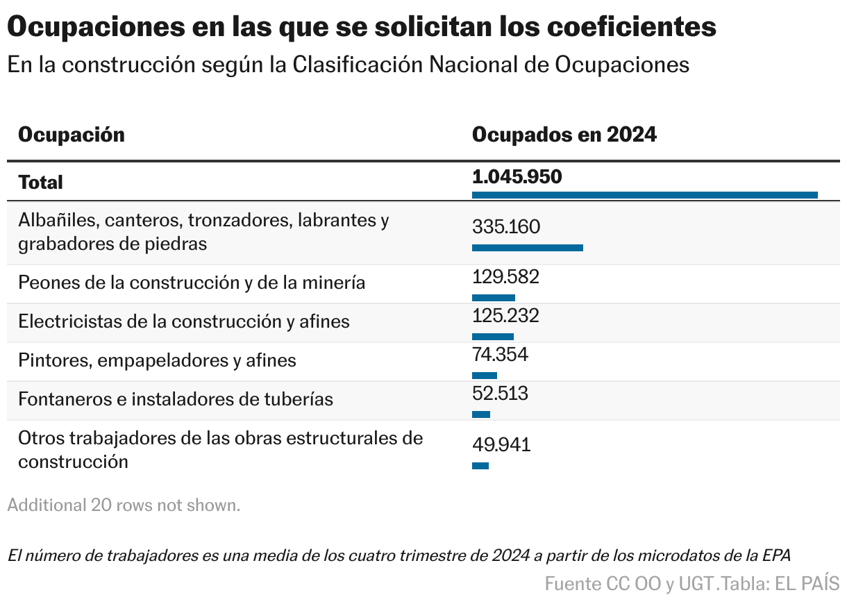 Ocupaciones en las que se solicitan los coeficientes (Tabla)