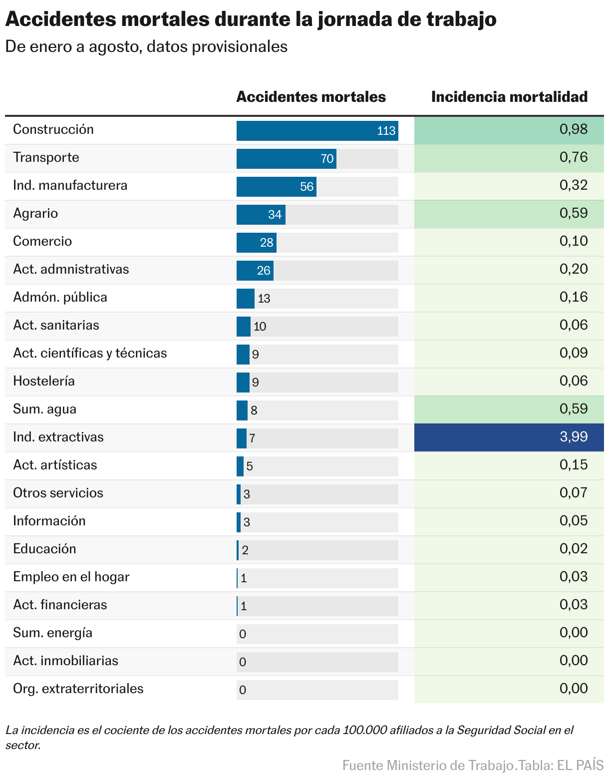 Accidentes mortales durante la jornada de trabajo (Tabla)