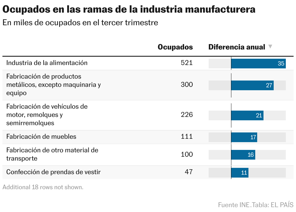 Ocupados en las ramas de la industria manufacturera (Tabla)