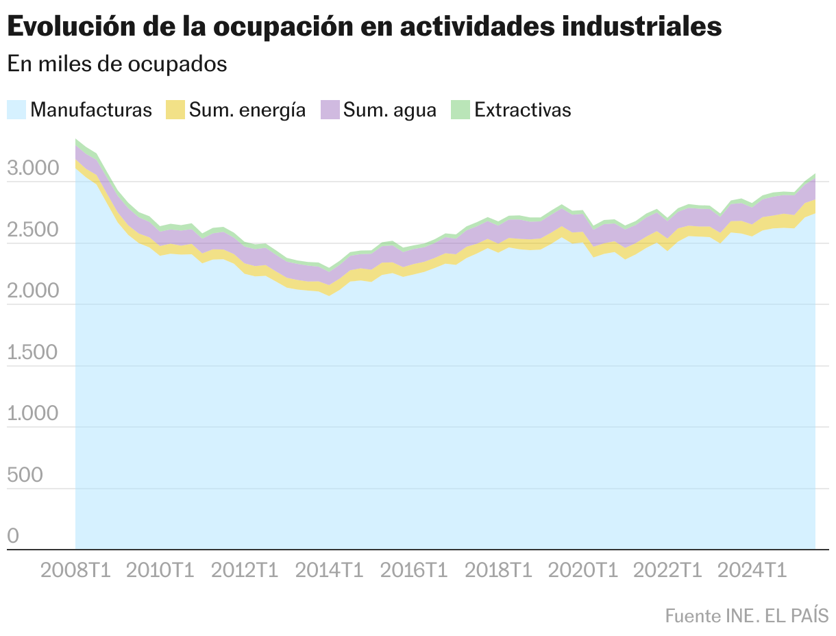 Evolución de la ocupación en actividades industriales (Gráfico de área)