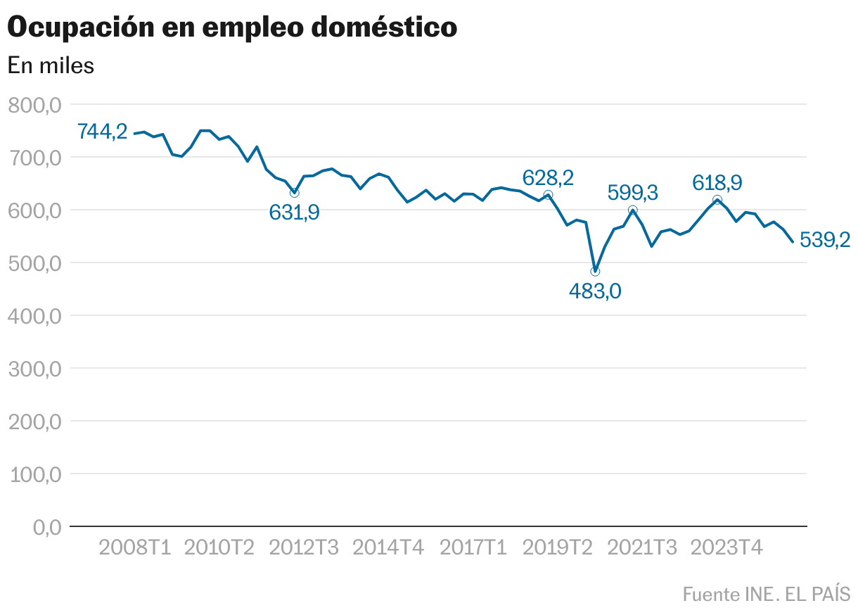 Ocupación en empleo doméstico (Líneas)
