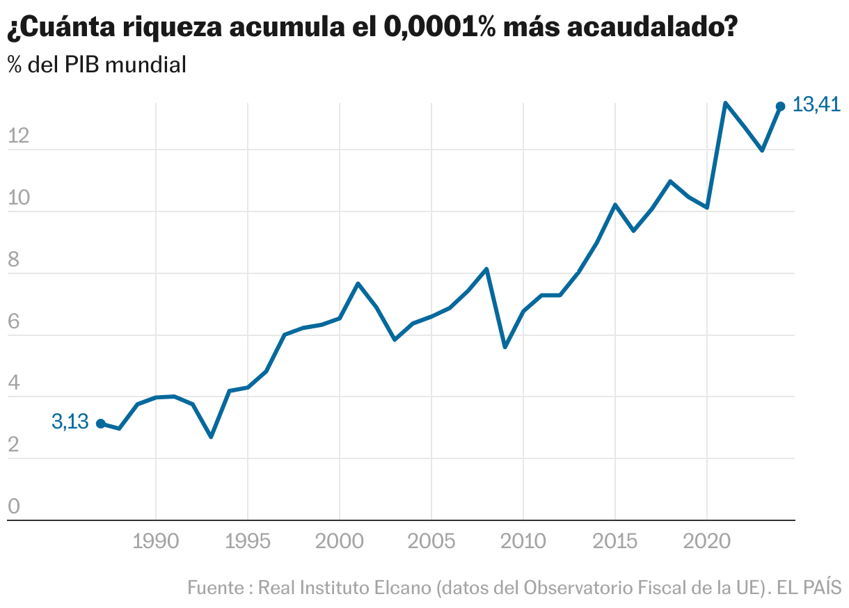 ¿Cuánta riqueza acumula el 0,0001% más acaudalado? (Líneas)