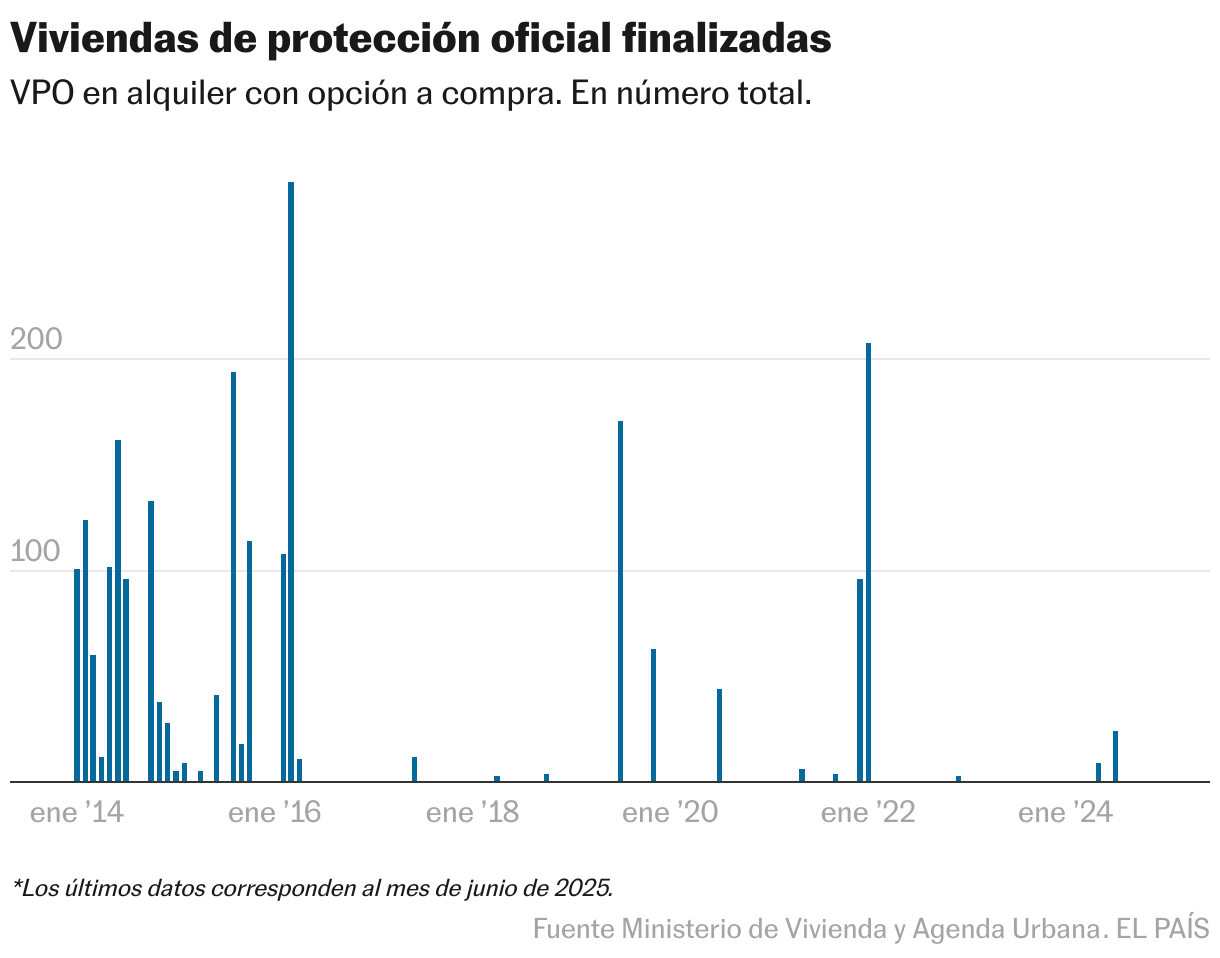 Viviendas de protección oficial finalizadas (Gráfico de área)