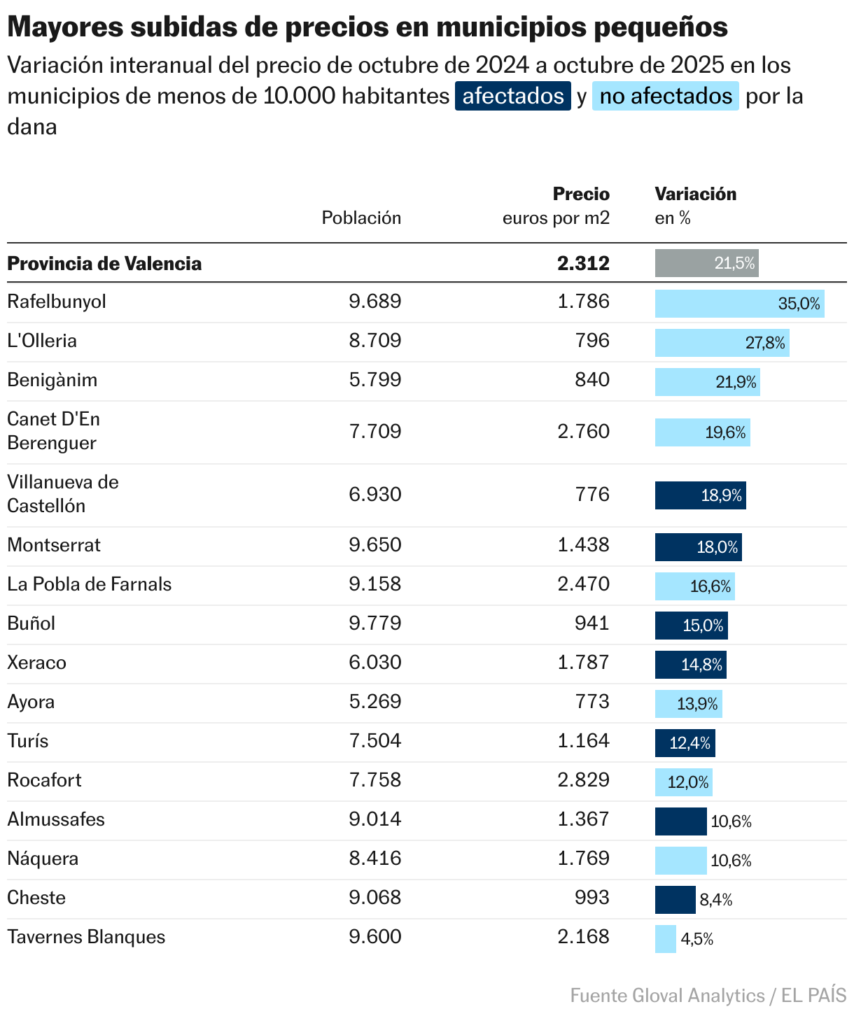 Mayores subidas de precios en municipios pequeños (Tabla)