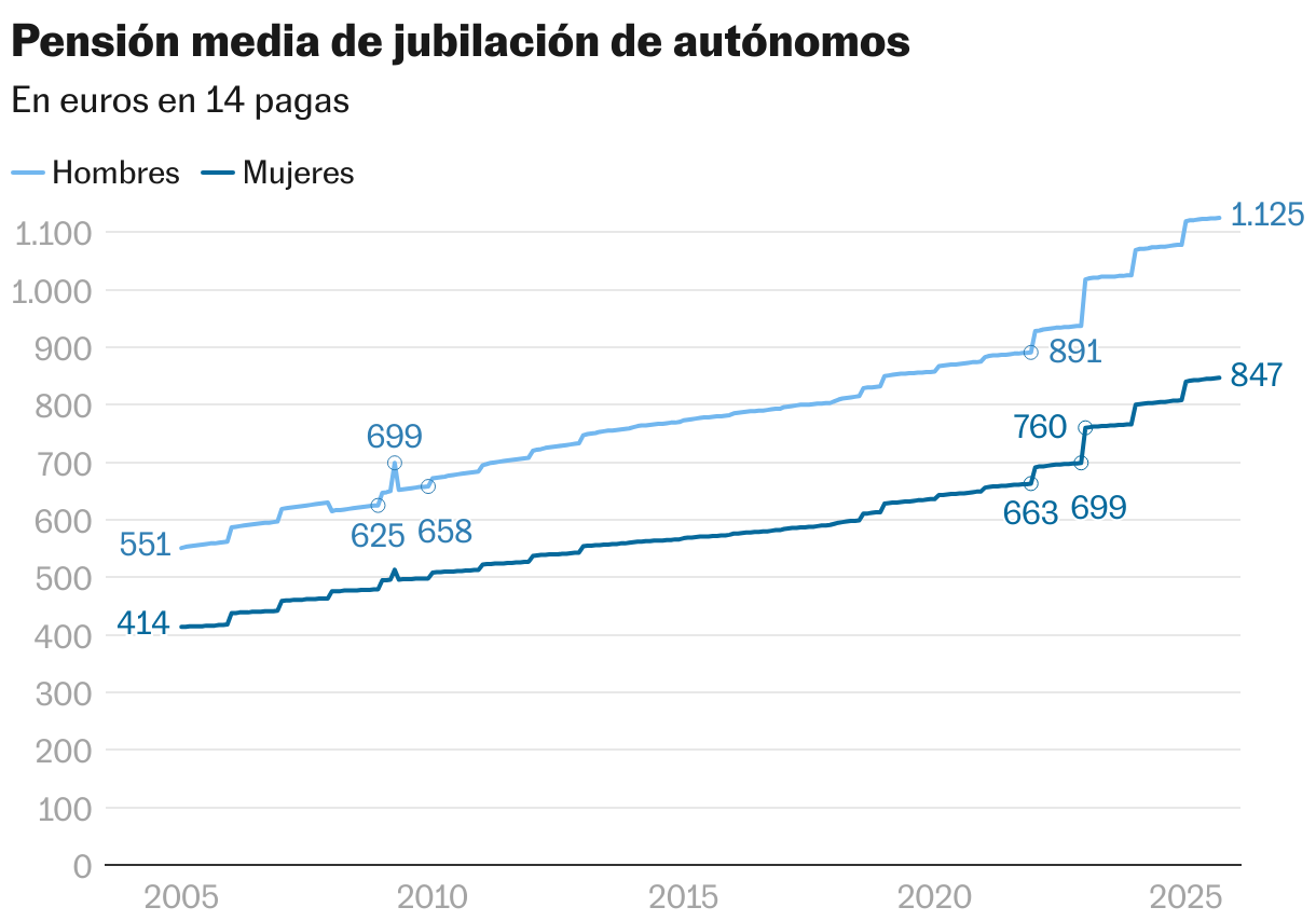 Pensión media de jubilación de autónomos (Líneas)