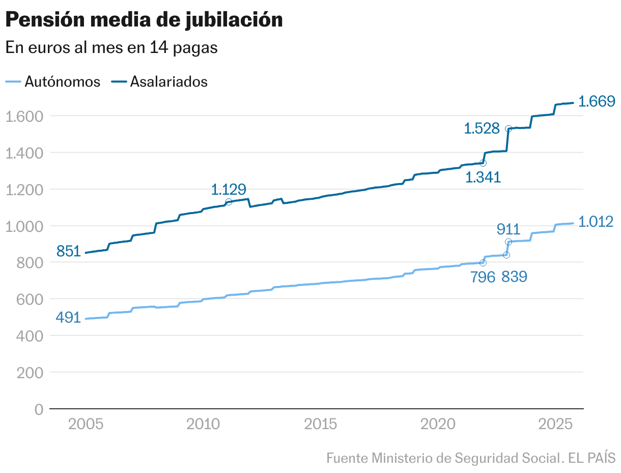 Pensión media de jubilación (Líneas)