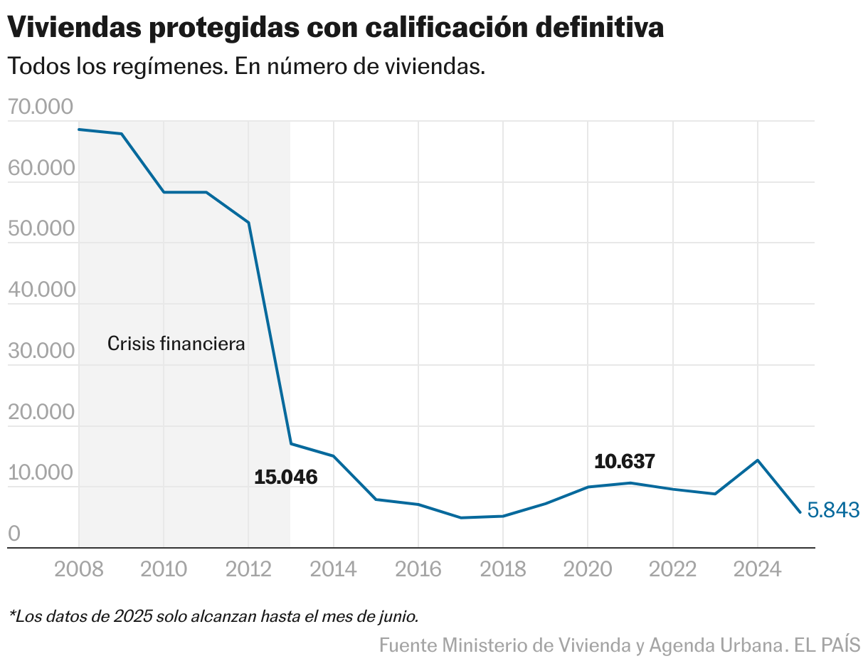 Viviendas protegidas con calificación definitiva (Líneas)