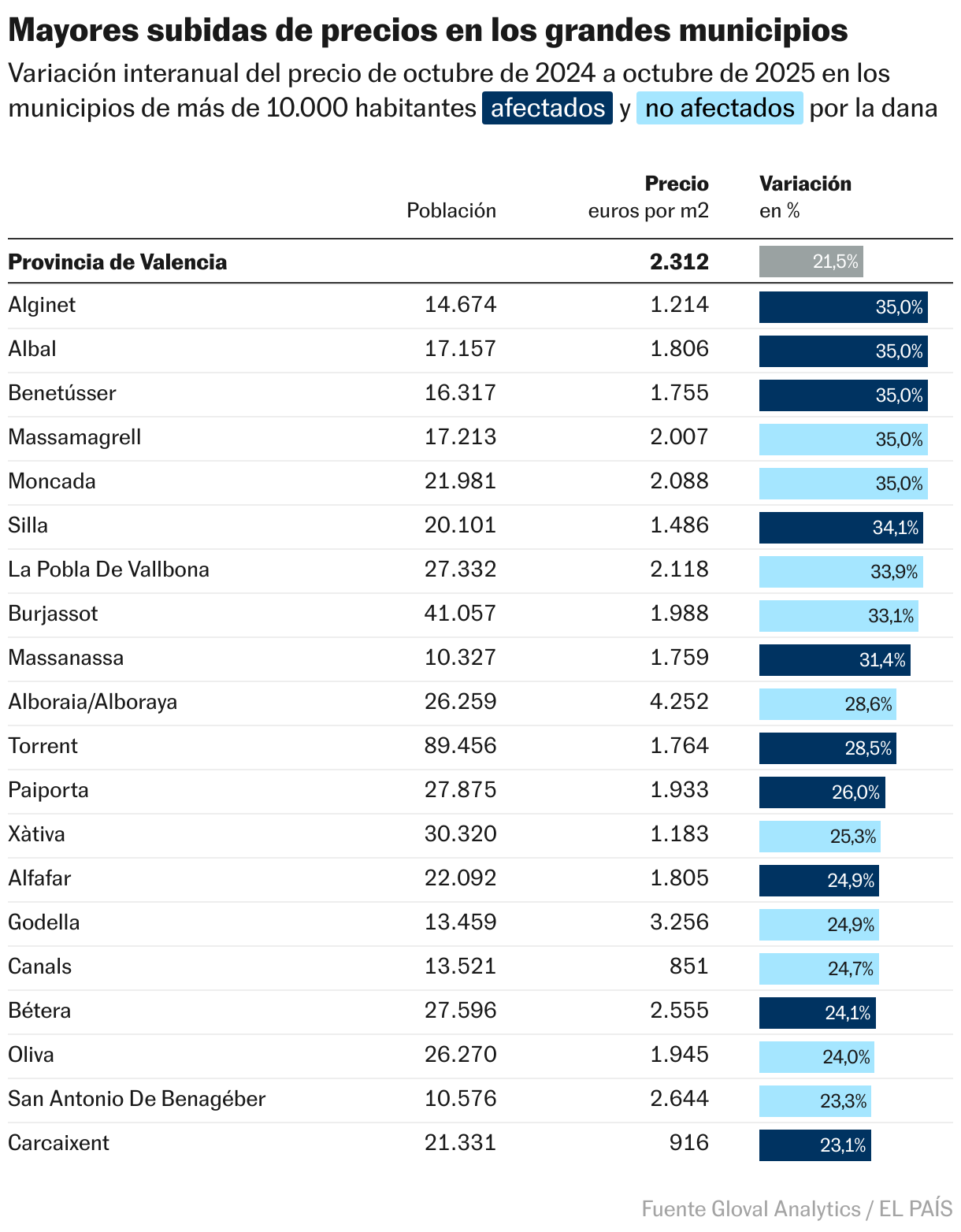 Mayores subidas de precios en los grandes municipios (Tabla)