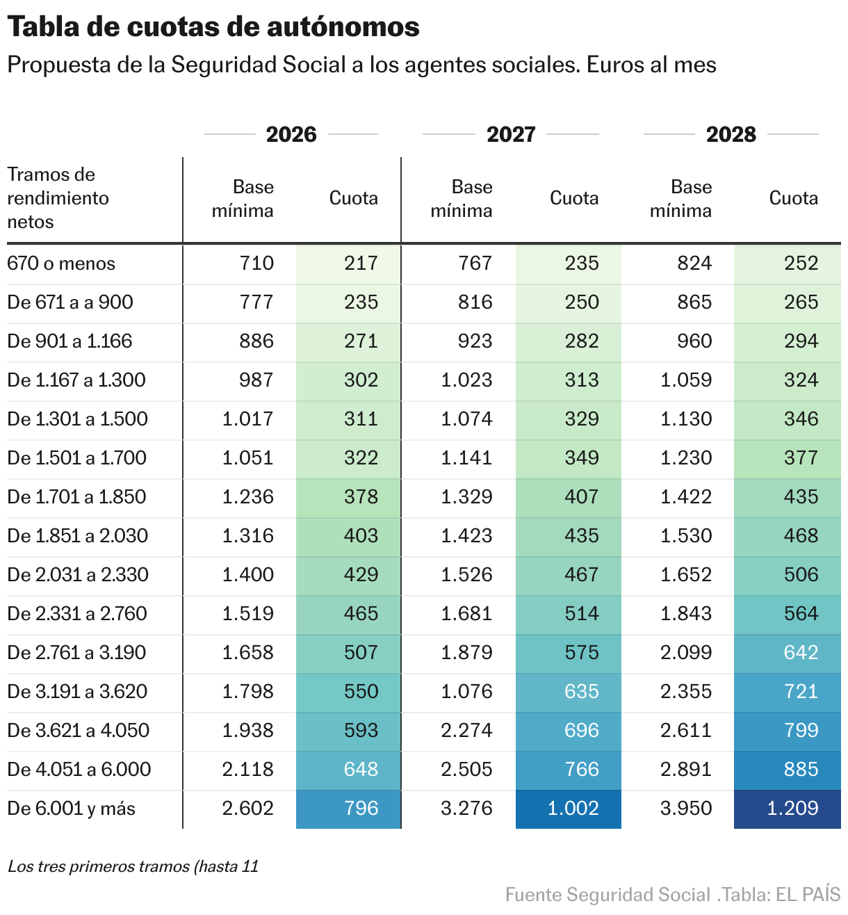 Tabla de cuotas de autónomos (Tabla)