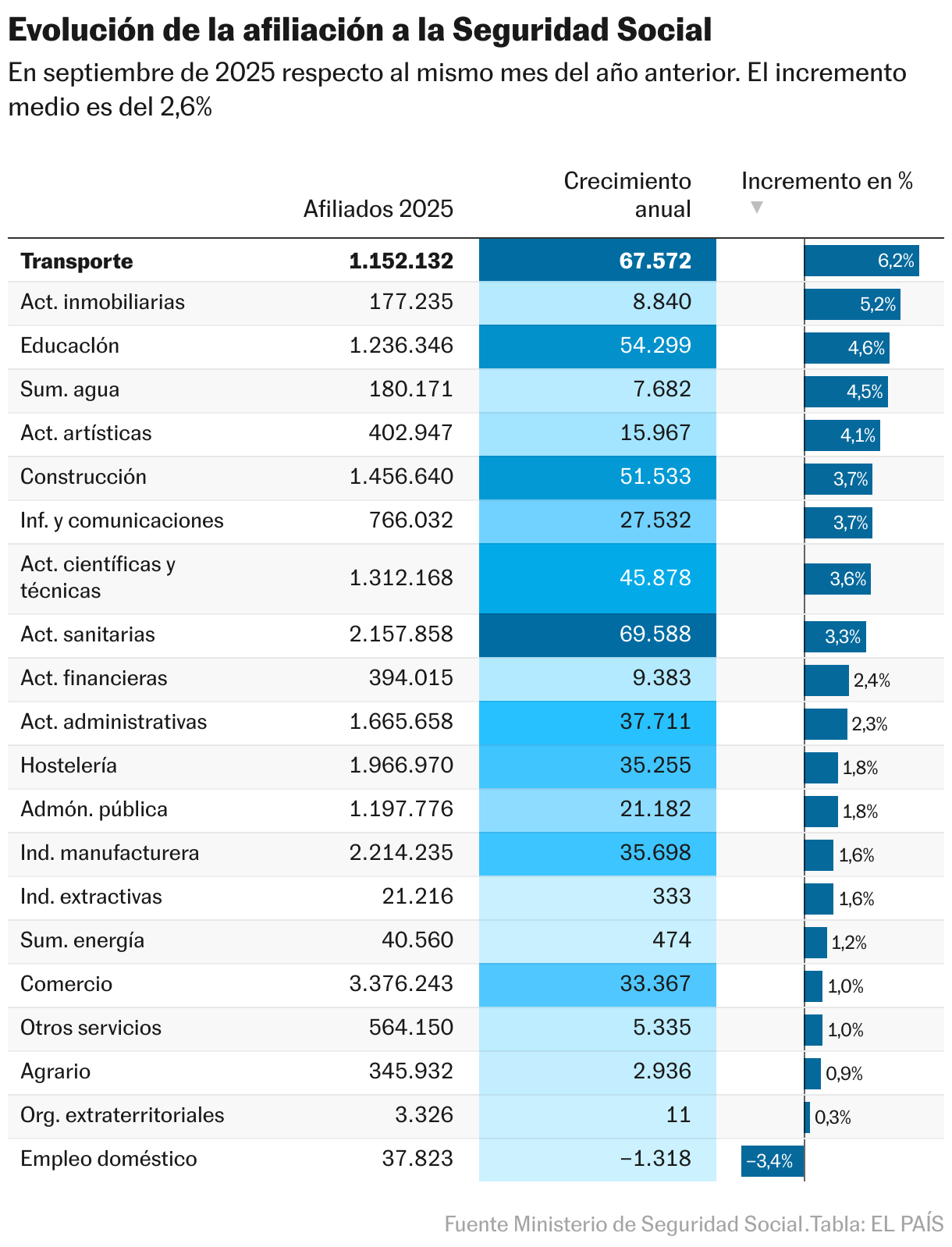 Evolución de la afiliación a la Seguridad Social (Tabla)