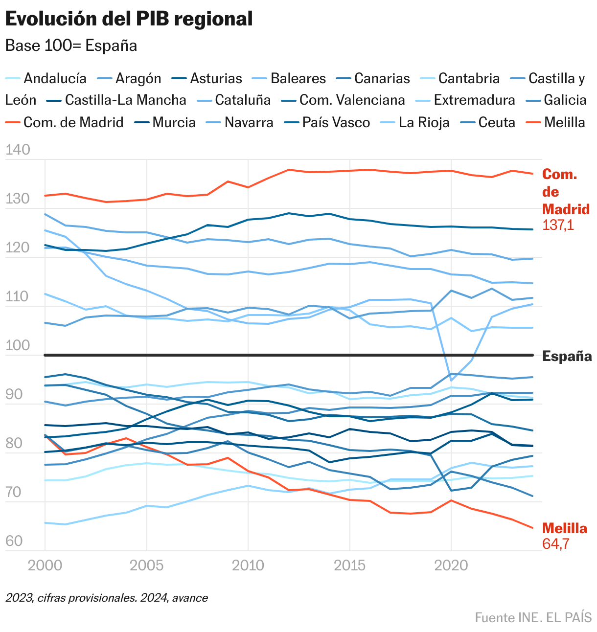 Evolución del PIB regional (Líneas)
