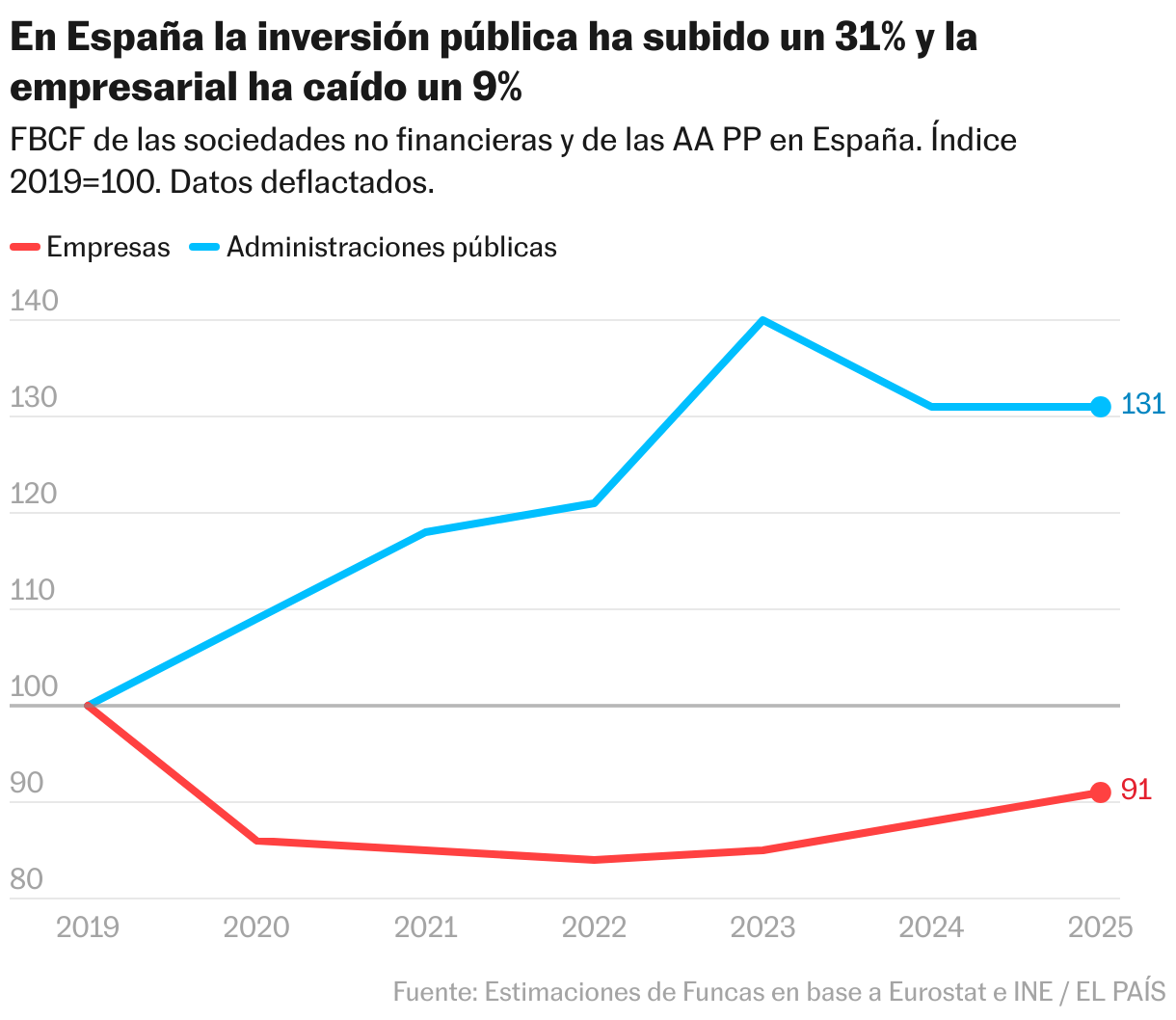En España la inversión pública ha subido un 31% y la empresarial ha caído un 9% (Líneas)
