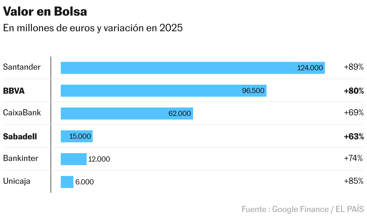 Valor en Bolsa (Tabla)