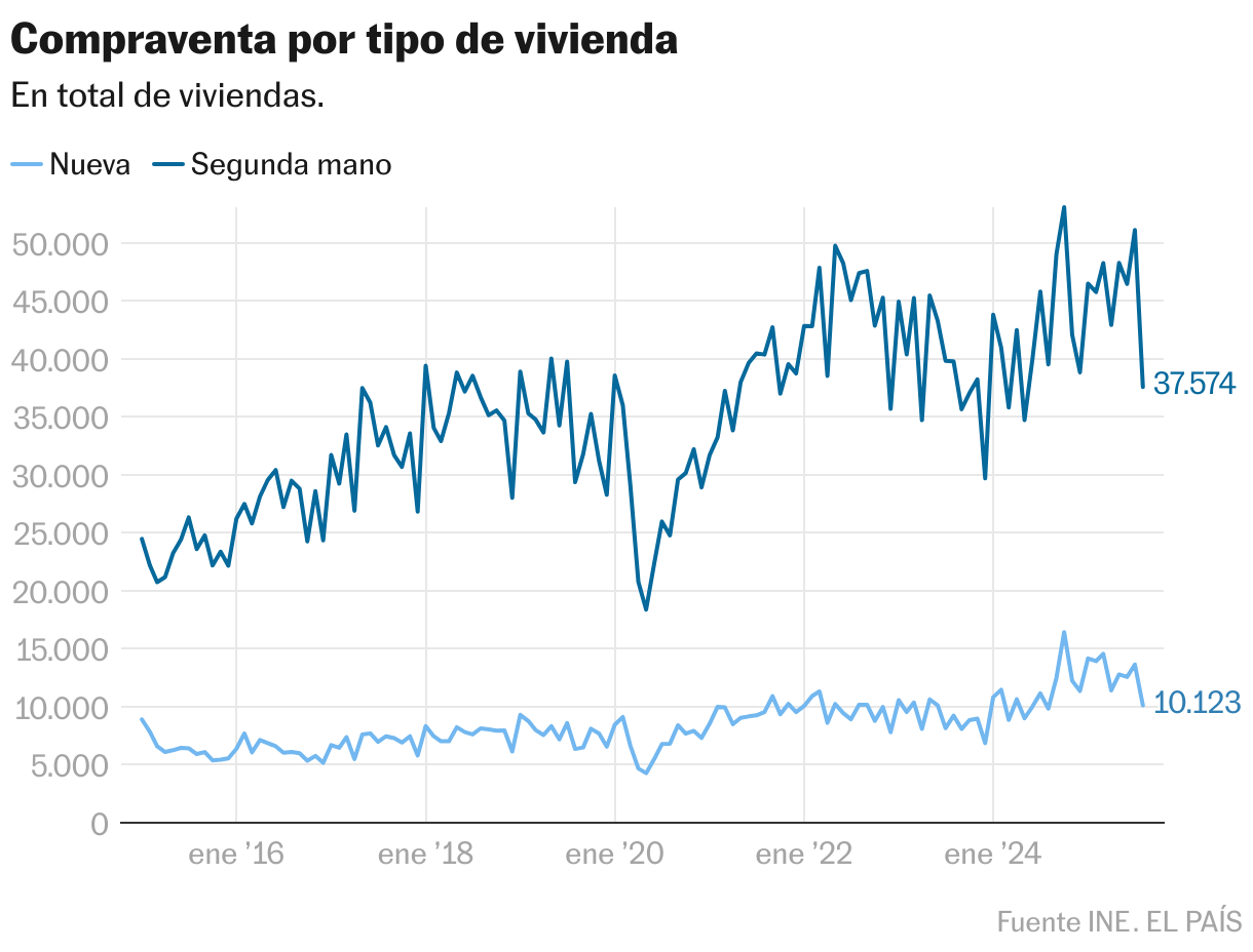 Compraventa por tipo de vivienda (Líneas)