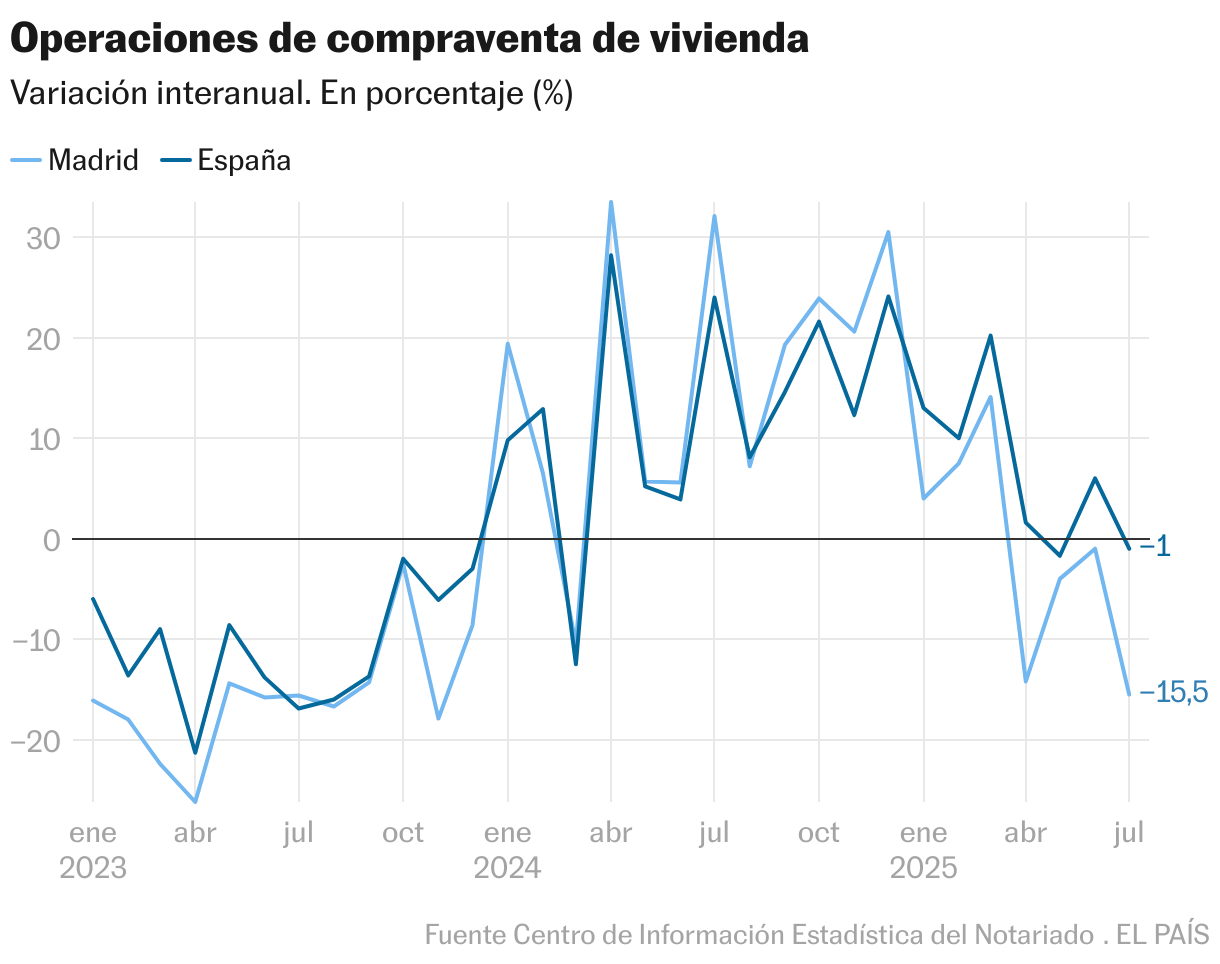 Operaciones de compraventa de vivienda (Líneas)